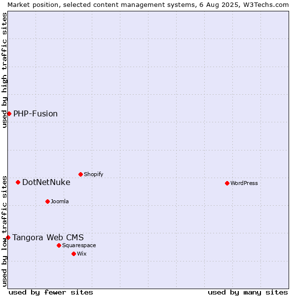 Market position of DotNetNuke vs. PHP-Fusion vs. Tangora Web CMS