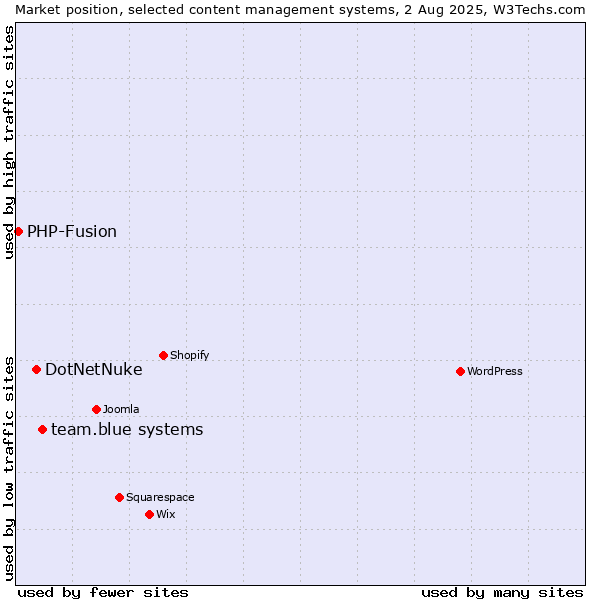 Market position of team.blue systems vs. DotNetNuke vs. PHP-Fusion