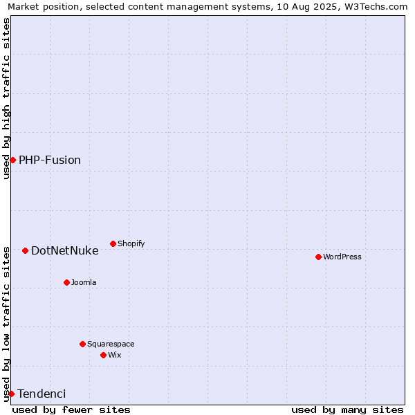 Market position of DotNetNuke vs. PHP-Fusion vs. Tendenci