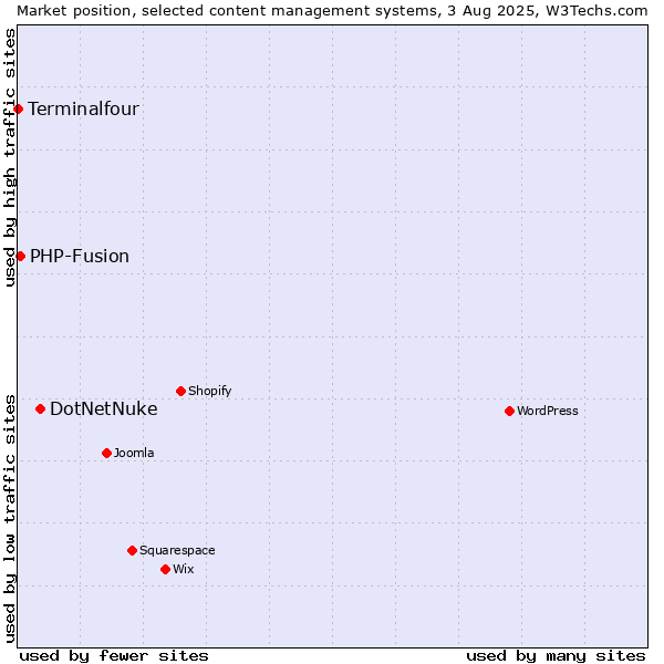 Market position of DotNetNuke vs. PHP-Fusion vs. Terminalfour