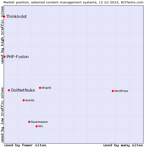 Market position of DotNetNuke vs. PHP-Fusion vs. Thinkindot