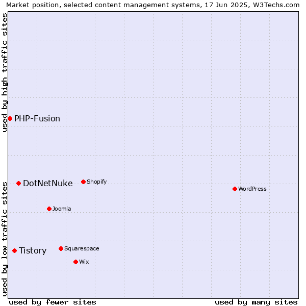 Market position of DotNetNuke vs. Tistory vs. PHP-Fusion