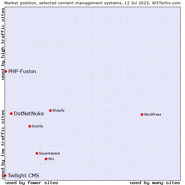 Market position of DotNetNuke vs. PHP-Fusion vs. Twilight CMS