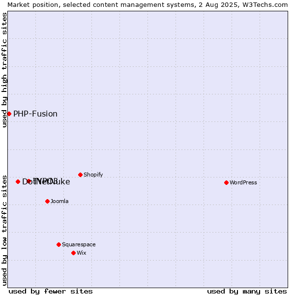 Market position of TYPO3 vs. DotNetNuke vs. PHP-Fusion