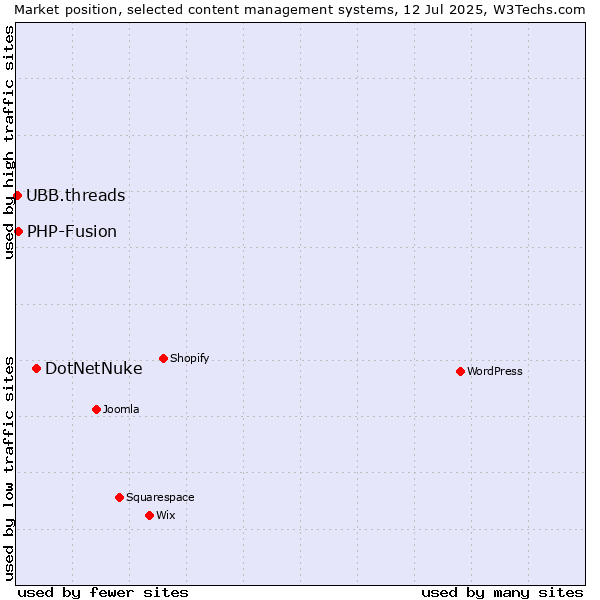Market position of DotNetNuke vs. PHP-Fusion vs. UBB.threads