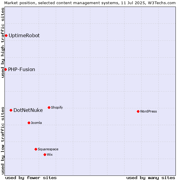 Market position of DotNetNuke vs. UptimeRobot vs. PHP-Fusion