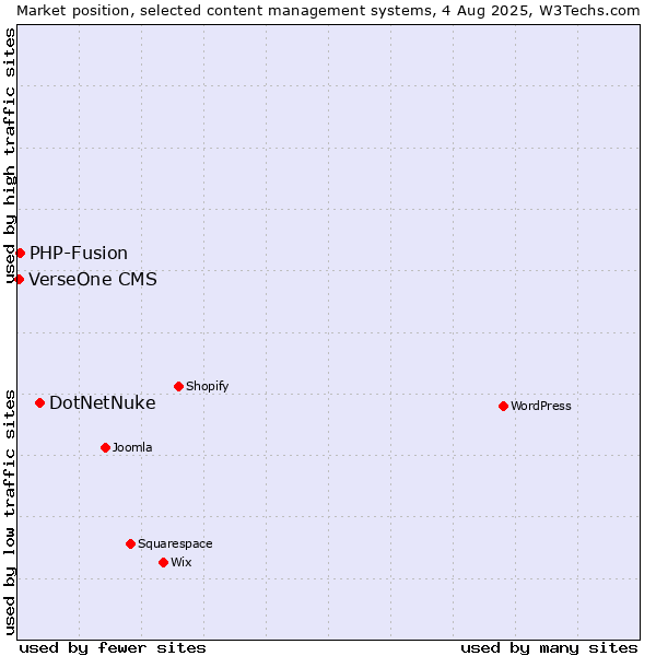 Market position of DotNetNuke vs. PHP-Fusion vs. VerseOne CMS