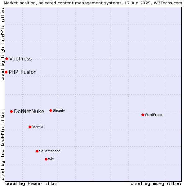 Market position of DotNetNuke vs. VuePress vs. PHP-Fusion