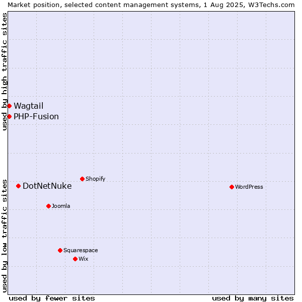 Market position of DotNetNuke vs. PHP-Fusion vs. Wagtail