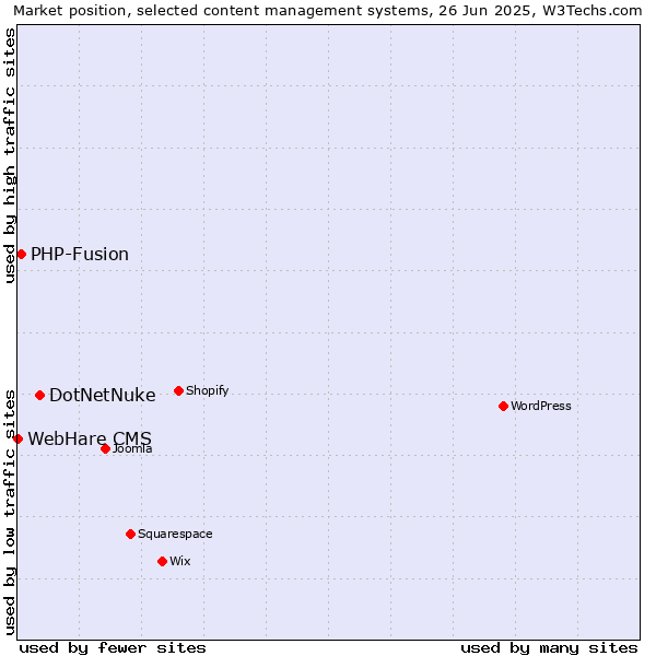 Market position of DotNetNuke vs. PHP-Fusion vs. WebHare CMS