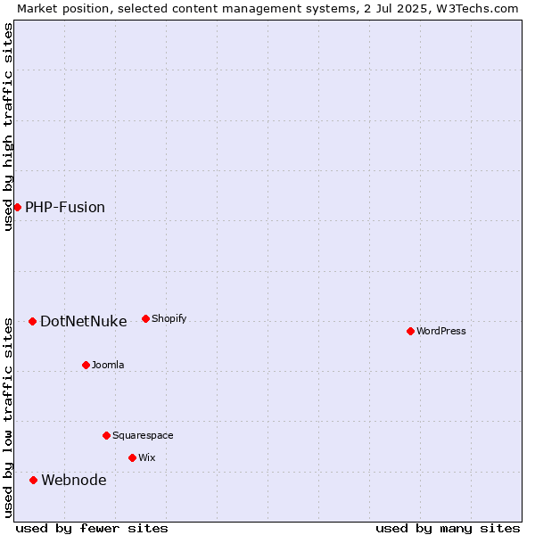 Market position of Webnode vs. DotNetNuke vs. PHP-Fusion