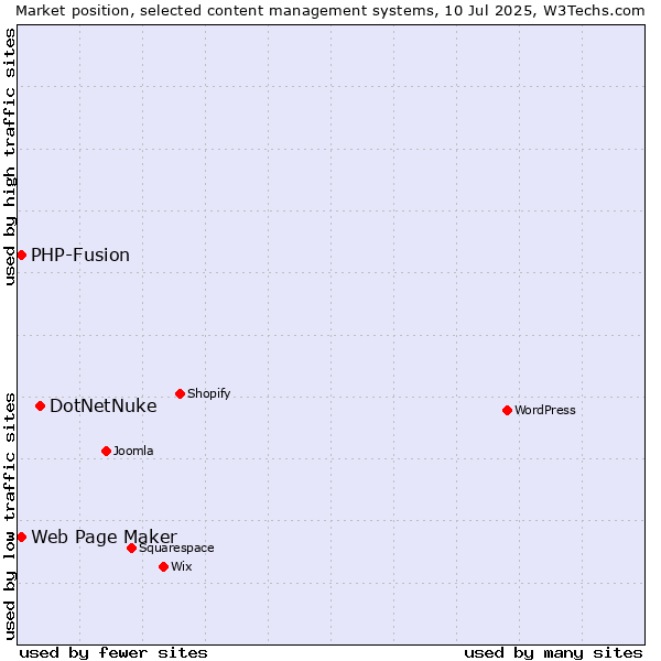 Market position of DotNetNuke vs. Web Page Maker vs. PHP-Fusion