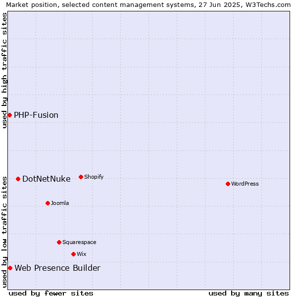 Market position of DotNetNuke vs. Web Presence Builder vs. PHP-Fusion