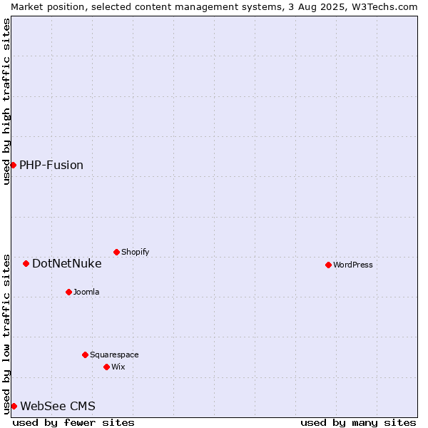 Market position of DotNetNuke vs. WebSee CMS vs. PHP-Fusion