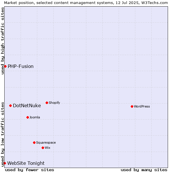 Market position of DotNetNuke vs. PHP-Fusion vs. WebSite Tonight