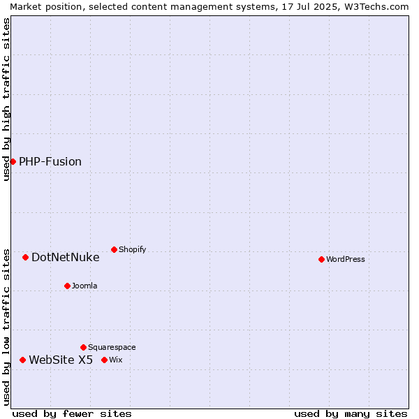 Market position of DotNetNuke vs. WebSite X5 vs. PHP-Fusion