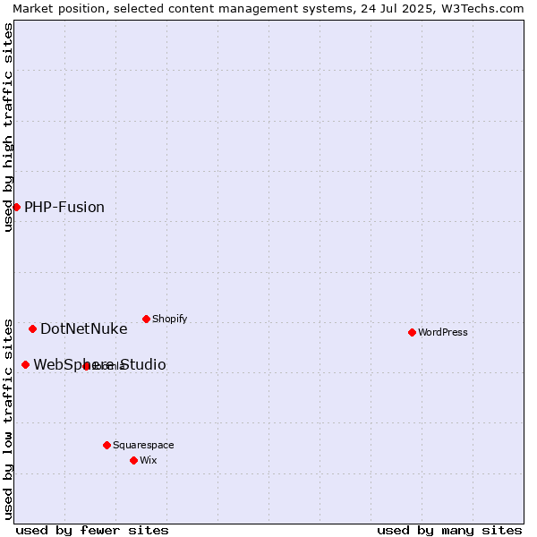 Market position of DotNetNuke vs. WebSphere Studio vs. PHP-Fusion