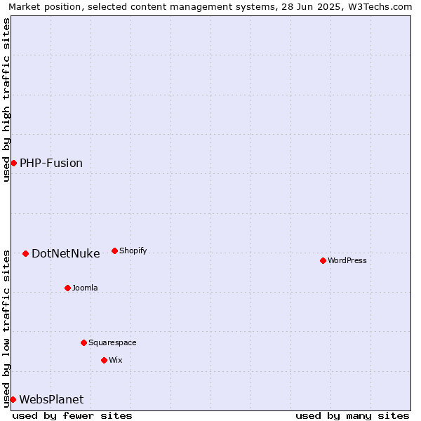 Market position of DotNetNuke vs. PHP-Fusion vs. WebsPlanet