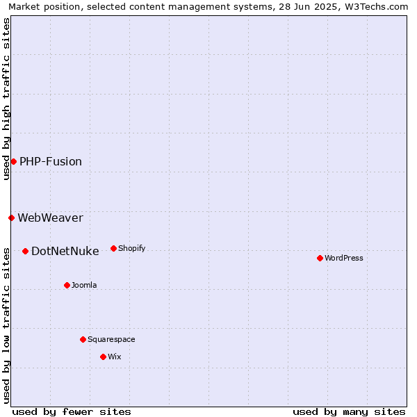 Market position of DotNetNuke vs. PHP-Fusion vs. WebWeaver