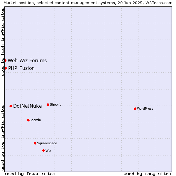 Market position of DotNetNuke vs. PHP-Fusion vs. Web Wiz Forums