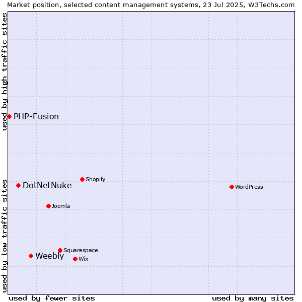 Market position of Weebly vs. DotNetNuke vs. PHP-Fusion