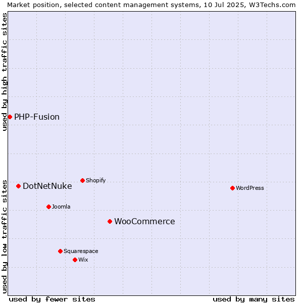 Market position of WooCommerce vs. DotNetNuke vs. PHP-Fusion