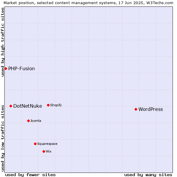 Market position of WordPress vs. DotNetNuke vs. PHP-Fusion