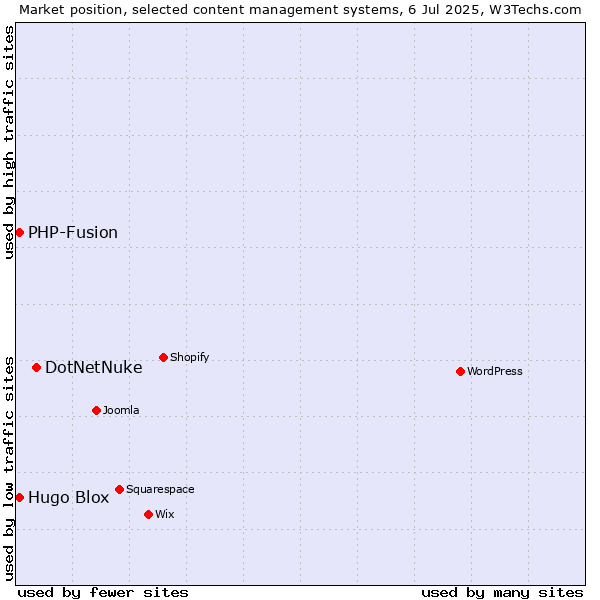 Market position of DotNetNuke vs. Hugo Blox vs. PHP-Fusion