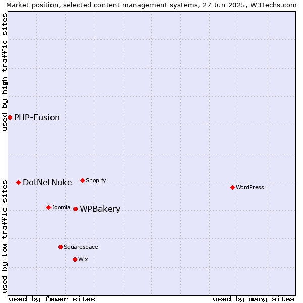 Market position of WPBakery vs. DotNetNuke vs. PHP-Fusion