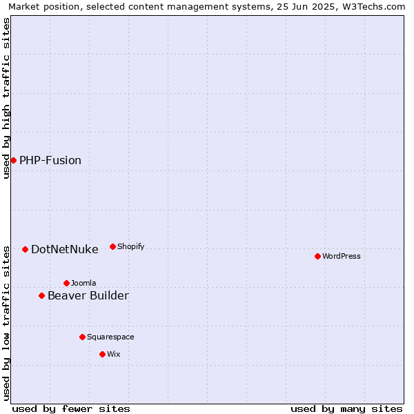 Market position of Beaver Builder vs. DotNetNuke vs. PHP-Fusion