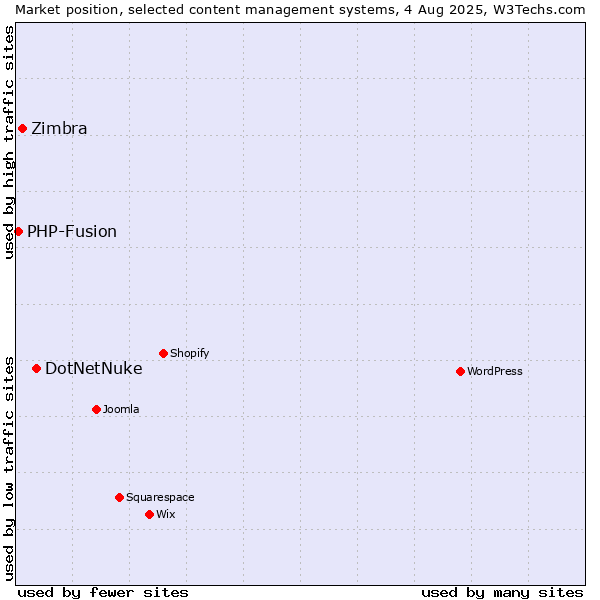 Market position of DotNetNuke vs. Zimbra vs. PHP-Fusion