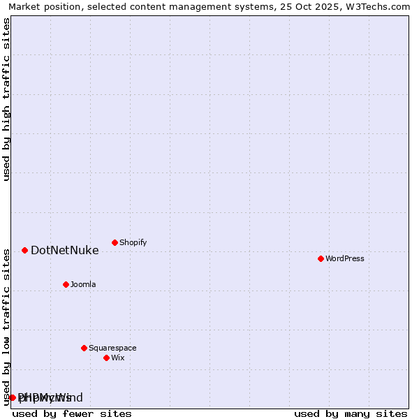 Market position of DotNetNuke vs. phpwcms vs. PHPMyWind