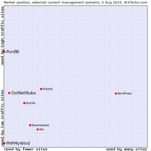Market position of DotNetNuke vs. PunBB vs. PHPMyWind