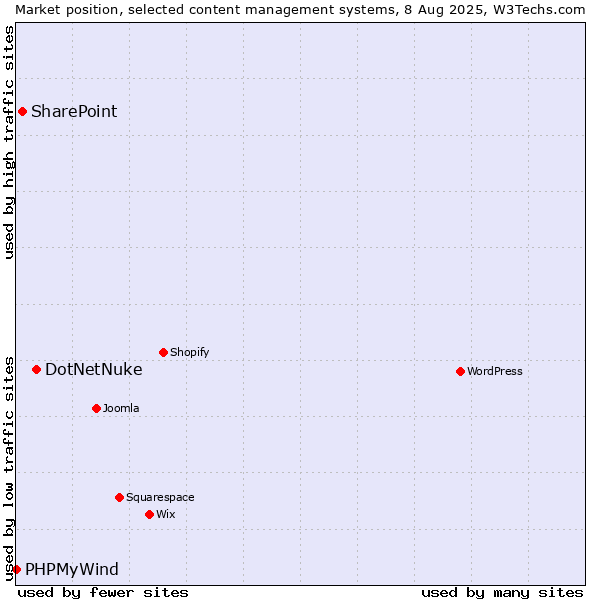 Market position of DotNetNuke vs. SharePoint vs. PHPMyWind