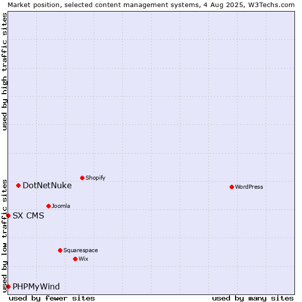 Market position of DotNetNuke vs. PHPMyWind vs. SX CMS