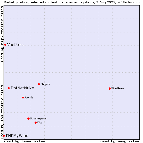 Market position of DotNetNuke vs. VuePress vs. PHPMyWind