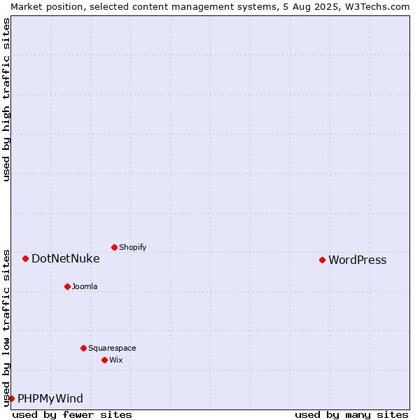 Market position of WordPress vs. DotNetNuke vs. PHPMyWind