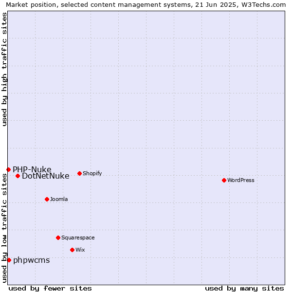 Market position of DotNetNuke vs. phpwcms vs. PHP-Nuke
