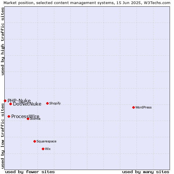 Market position of DotNetNuke vs. ProcessWire vs. PHP-Nuke