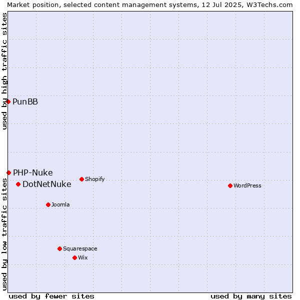 Market position of DotNetNuke vs. PHP-Nuke vs. PunBB