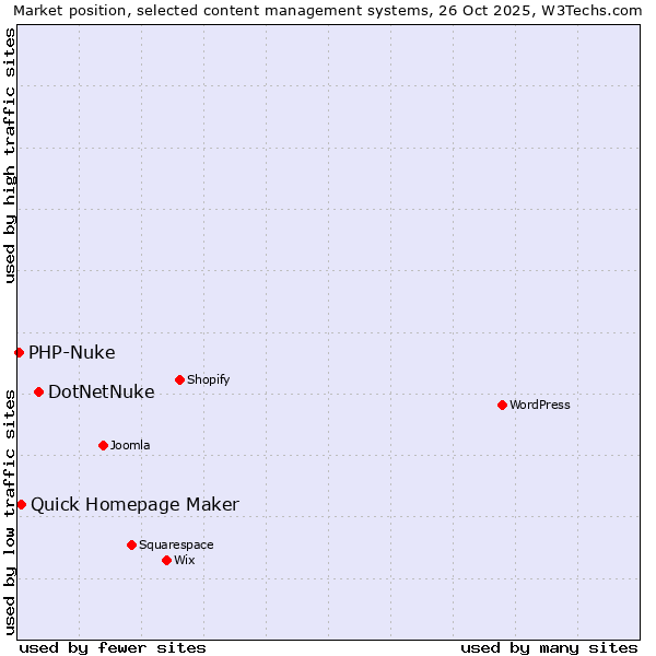 Market position of DotNetNuke vs. Quick Homepage Maker vs. PHP-Nuke