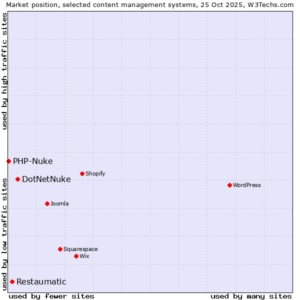 Market position of DotNetNuke vs. Restaumatic vs. PHP-Nuke