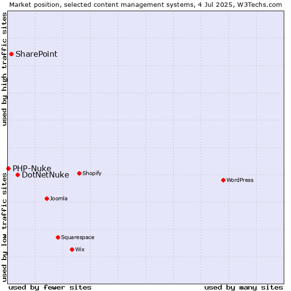 Market position of DotNetNuke vs. SharePoint vs. PHP-Nuke
