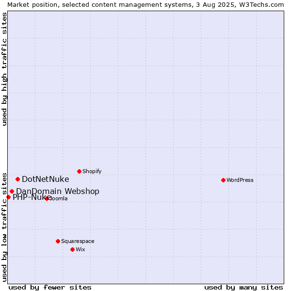 Market position of DotNetNuke vs. DanDomain Webshop vs. PHP-Nuke