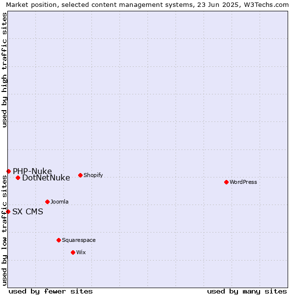 Market position of DotNetNuke vs. PHP-Nuke vs. SX CMS