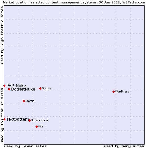 Market position of DotNetNuke vs. Textpattern vs. PHP-Nuke