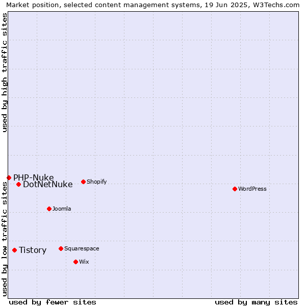 Market position of DotNetNuke vs. Tistory vs. PHP-Nuke