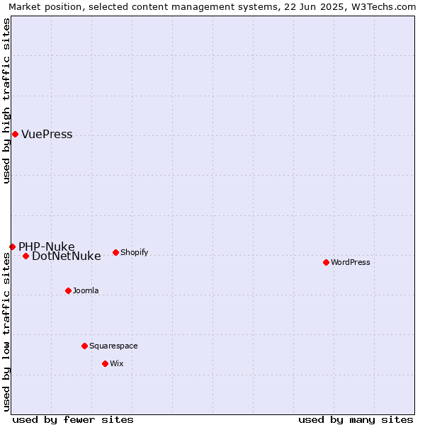 Market position of DotNetNuke vs. VuePress vs. PHP-Nuke