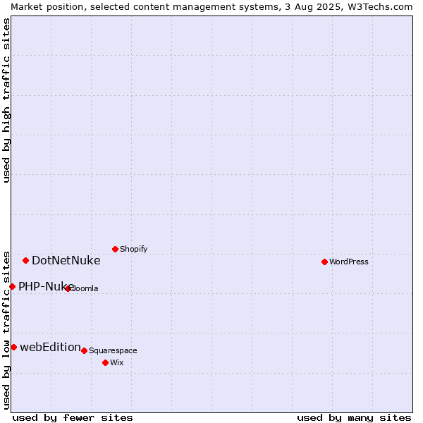 Market position of DotNetNuke vs. webEdition vs. PHP-Nuke