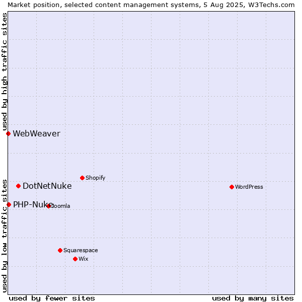 Market position of DotNetNuke vs. PHP-Nuke vs. WebWeaver